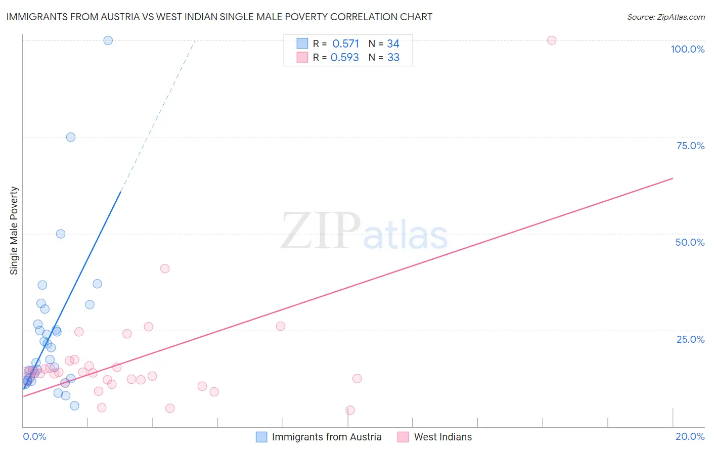 Immigrants from Austria vs West Indian Single Male Poverty