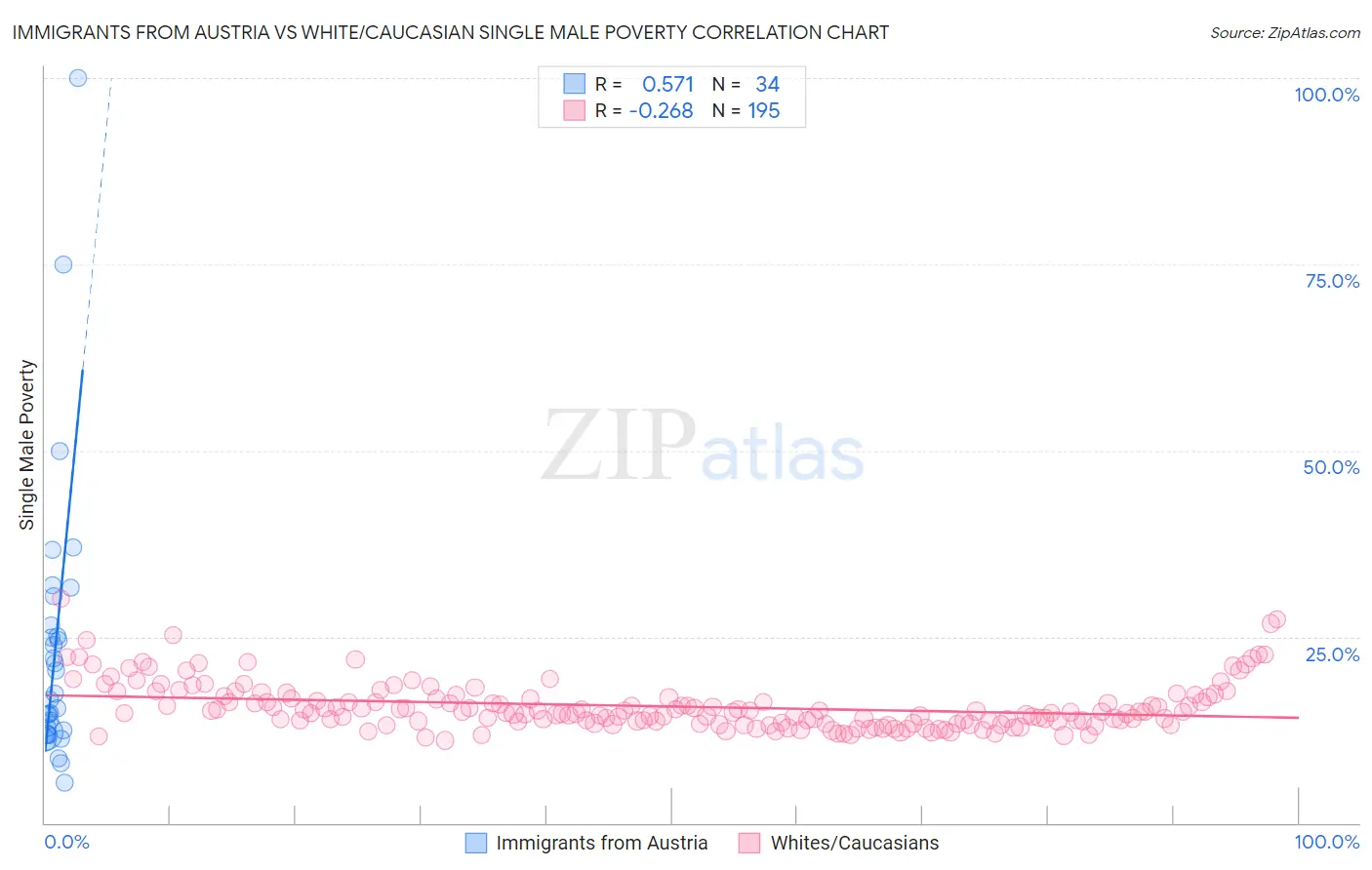 Immigrants from Austria vs White/Caucasian Single Male Poverty