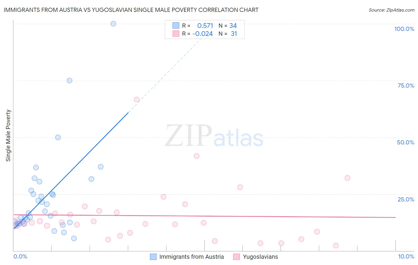 Immigrants from Austria vs Yugoslavian Single Male Poverty