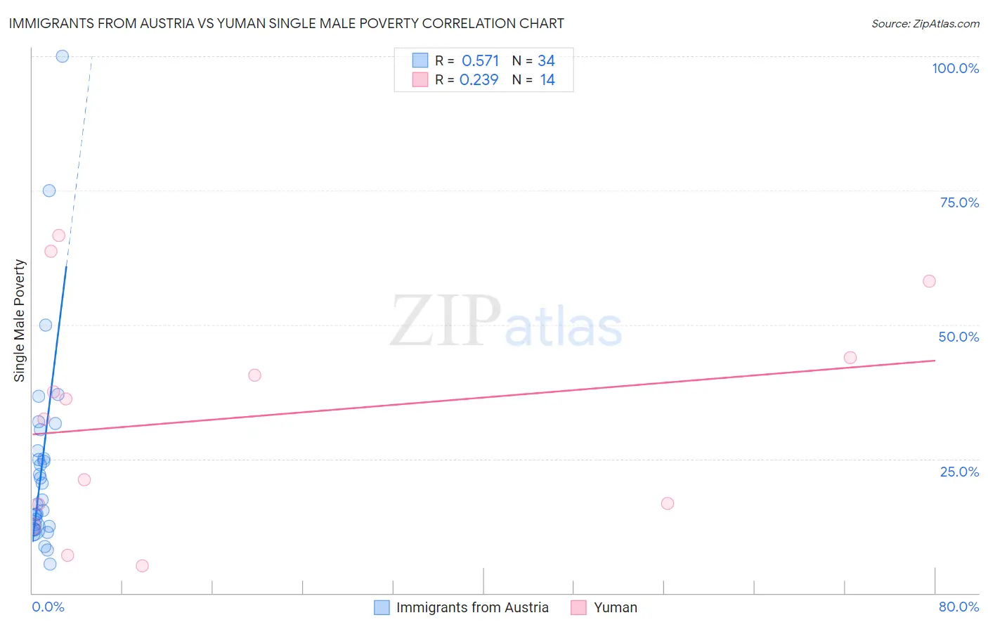 Immigrants from Austria vs Yuman Single Male Poverty