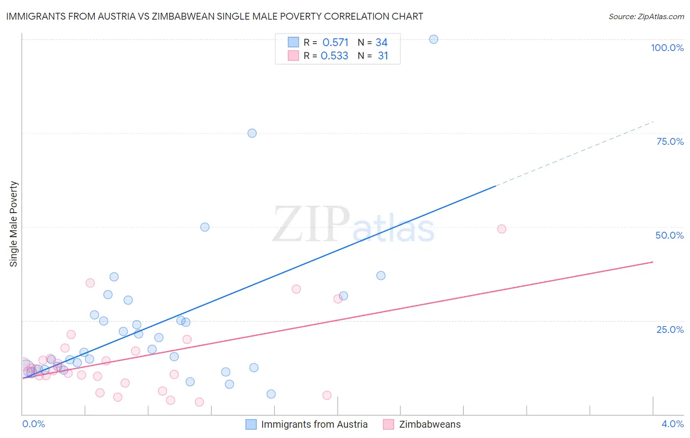 Immigrants from Austria vs Zimbabwean Single Male Poverty