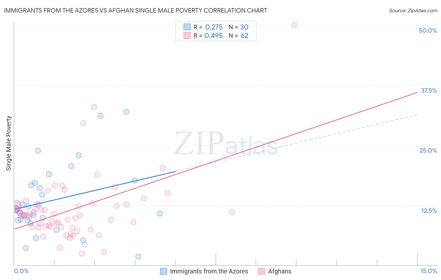 Immigrants from the Azores vs Afghan Single Male Poverty