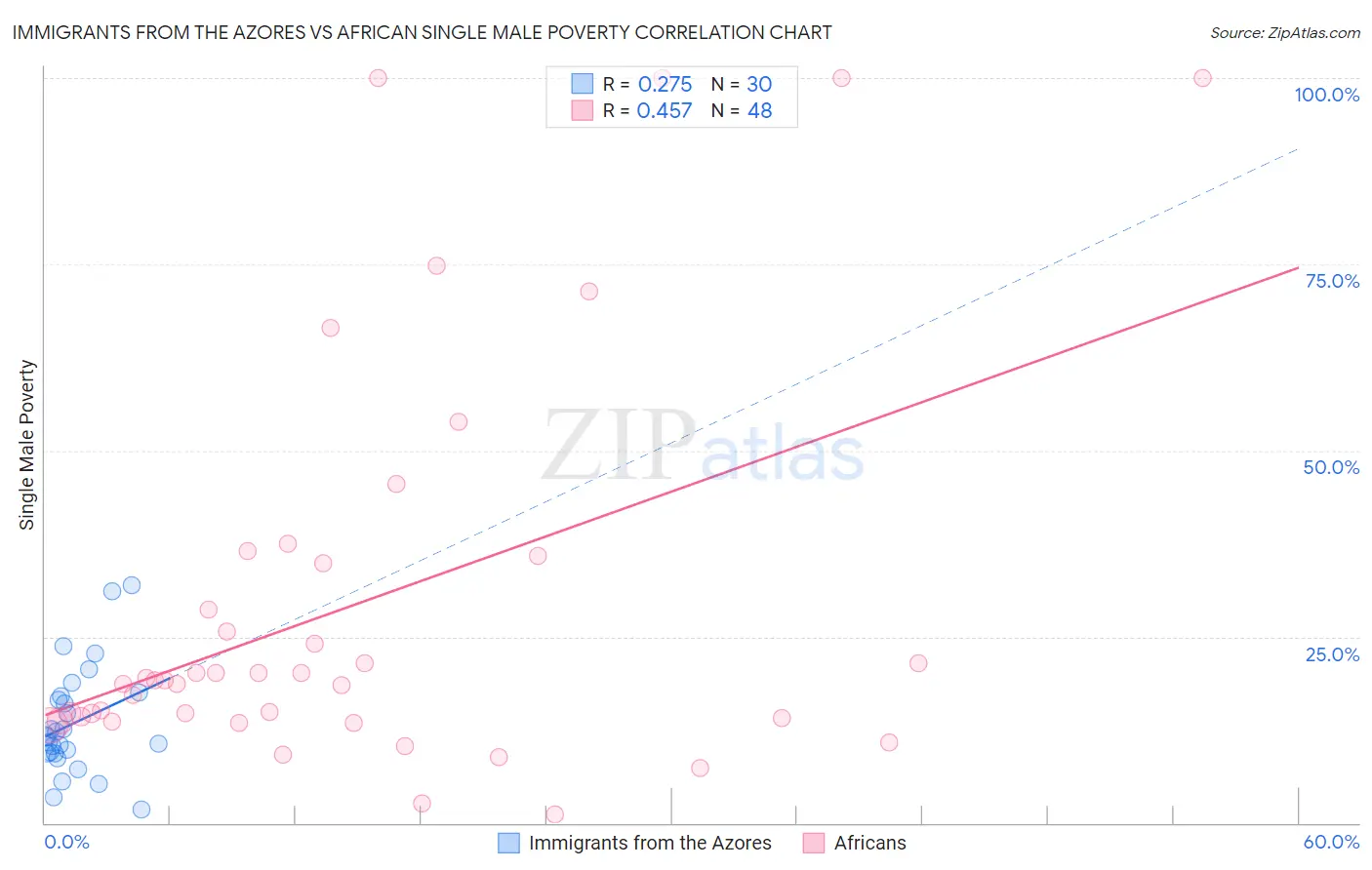 Immigrants from the Azores vs African Single Male Poverty