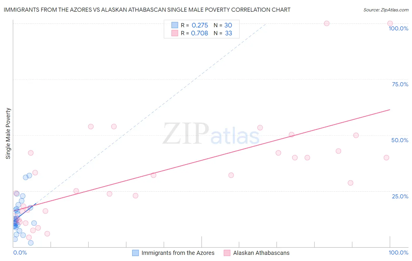 Immigrants from the Azores vs Alaskan Athabascan Single Male Poverty