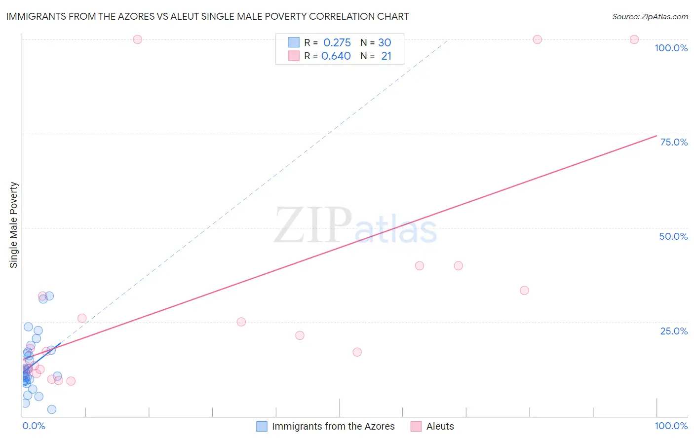 Immigrants from the Azores vs Aleut Single Male Poverty