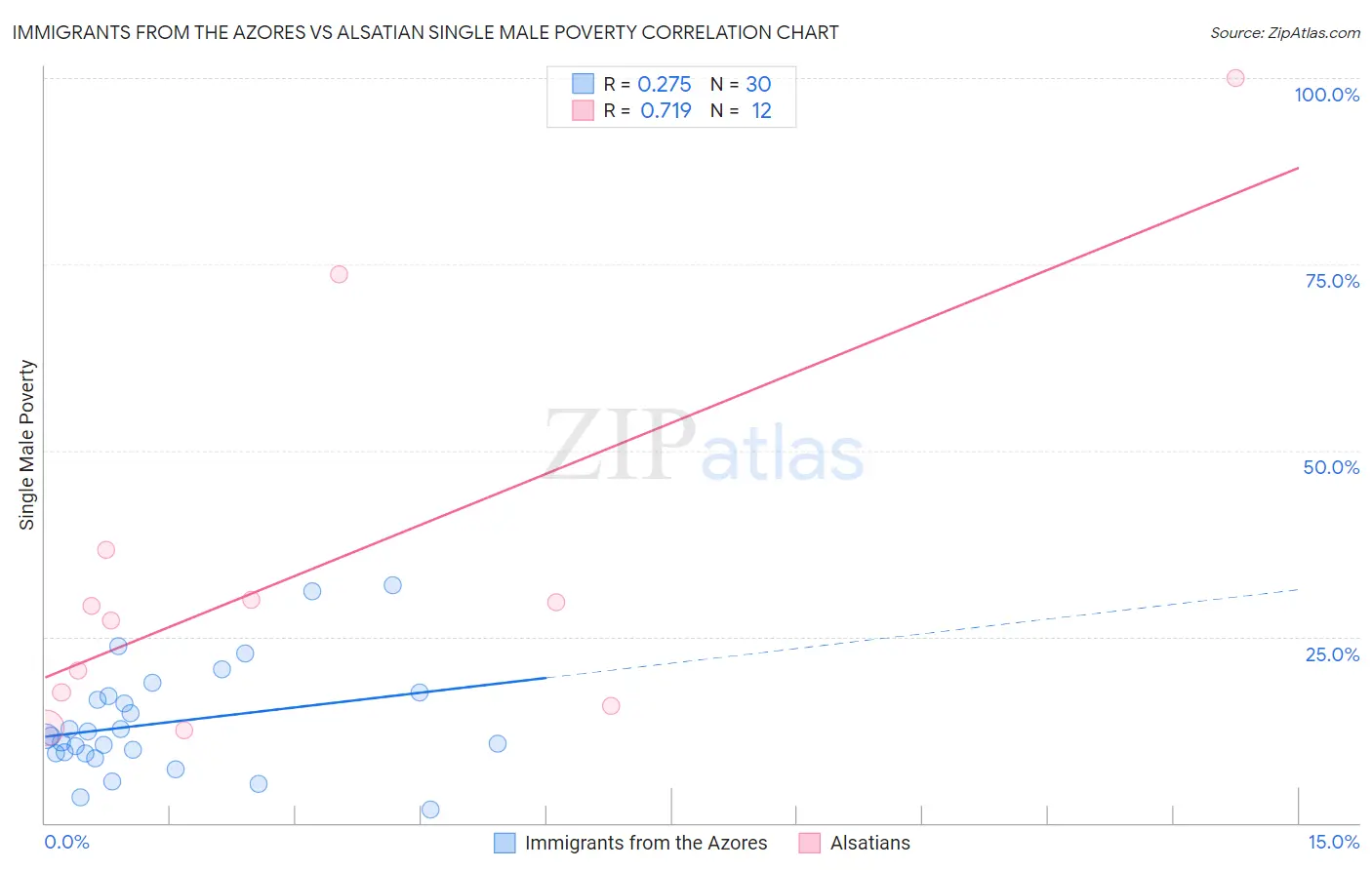 Immigrants from the Azores vs Alsatian Single Male Poverty