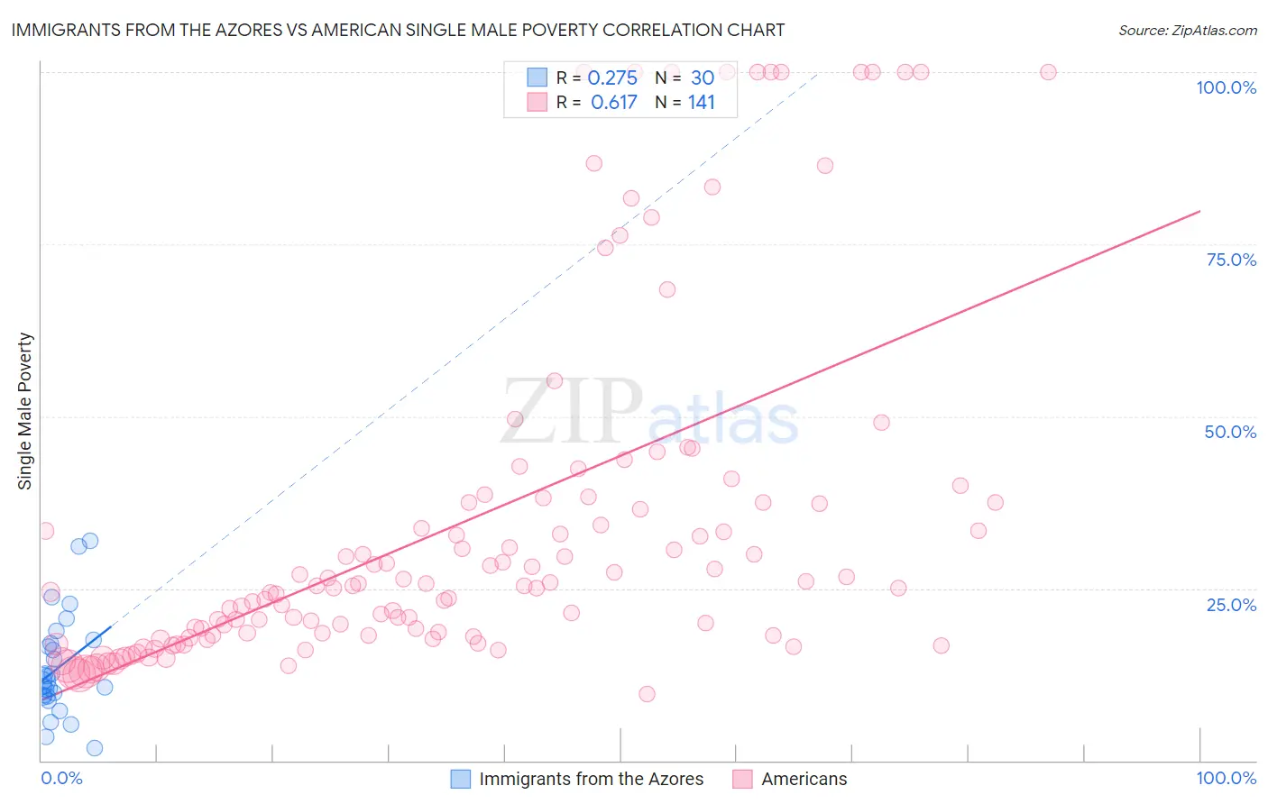 Immigrants from the Azores vs American Single Male Poverty