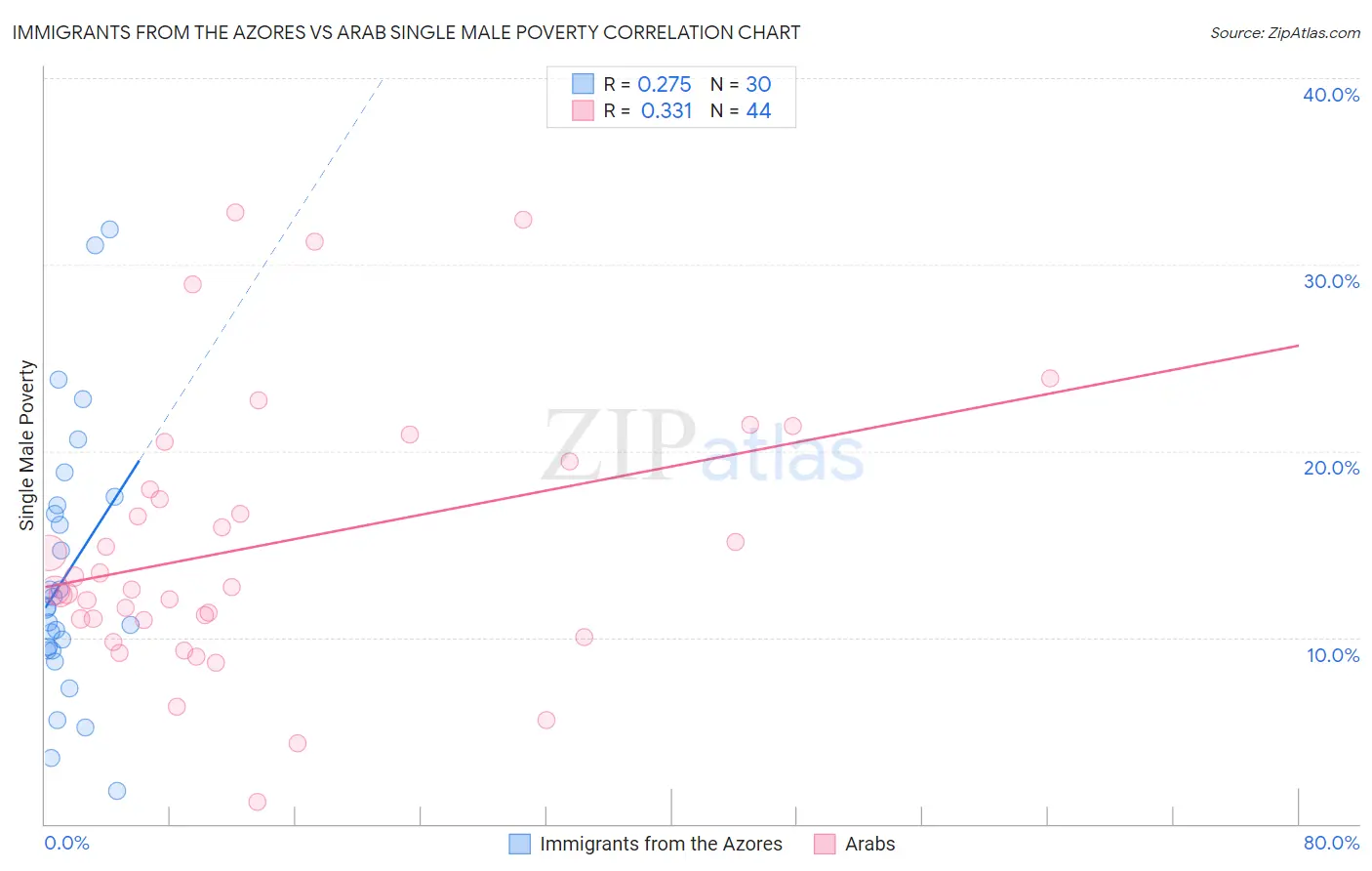 Immigrants from the Azores vs Arab Single Male Poverty