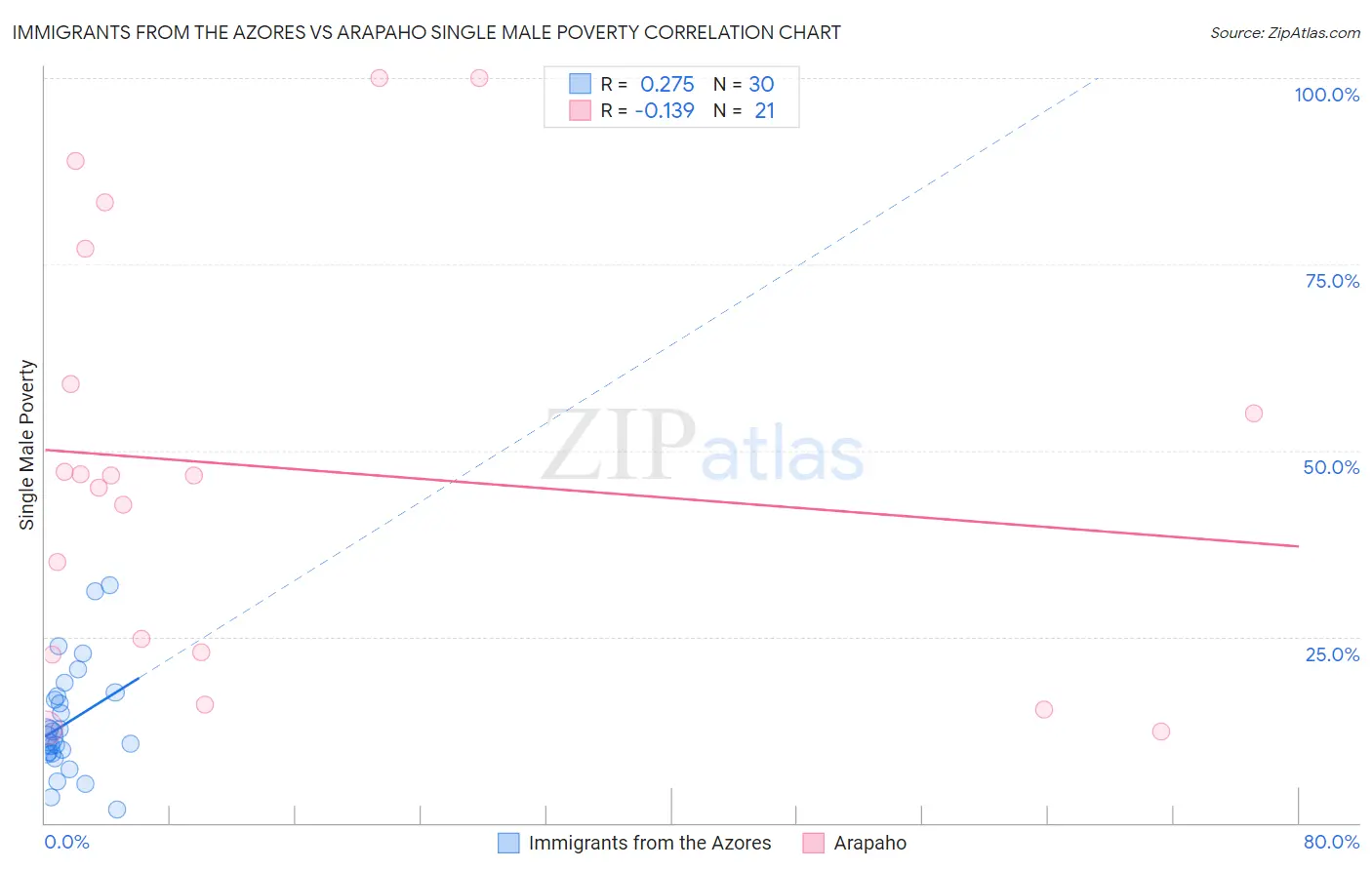 Immigrants from the Azores vs Arapaho Single Male Poverty