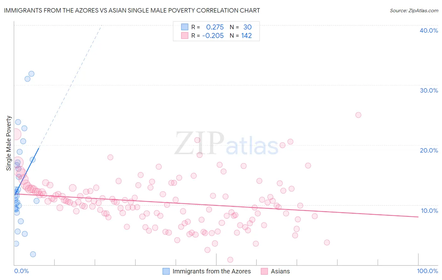 Immigrants from the Azores vs Asian Single Male Poverty