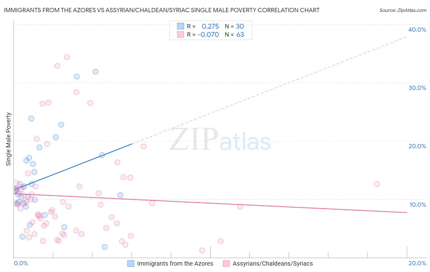 Immigrants from the Azores vs Assyrian/Chaldean/Syriac Single Male Poverty