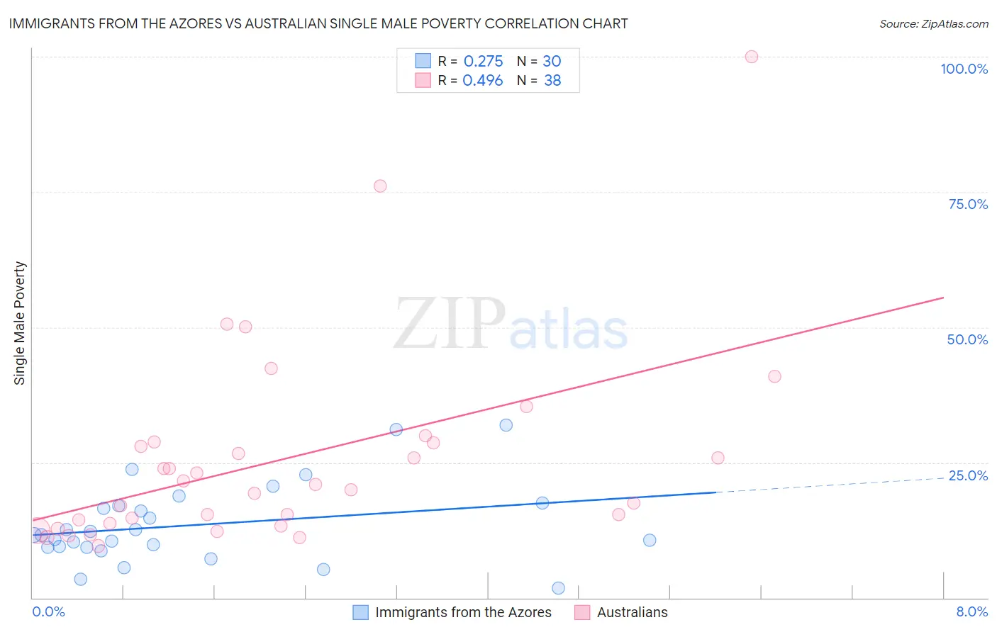 Immigrants from the Azores vs Australian Single Male Poverty