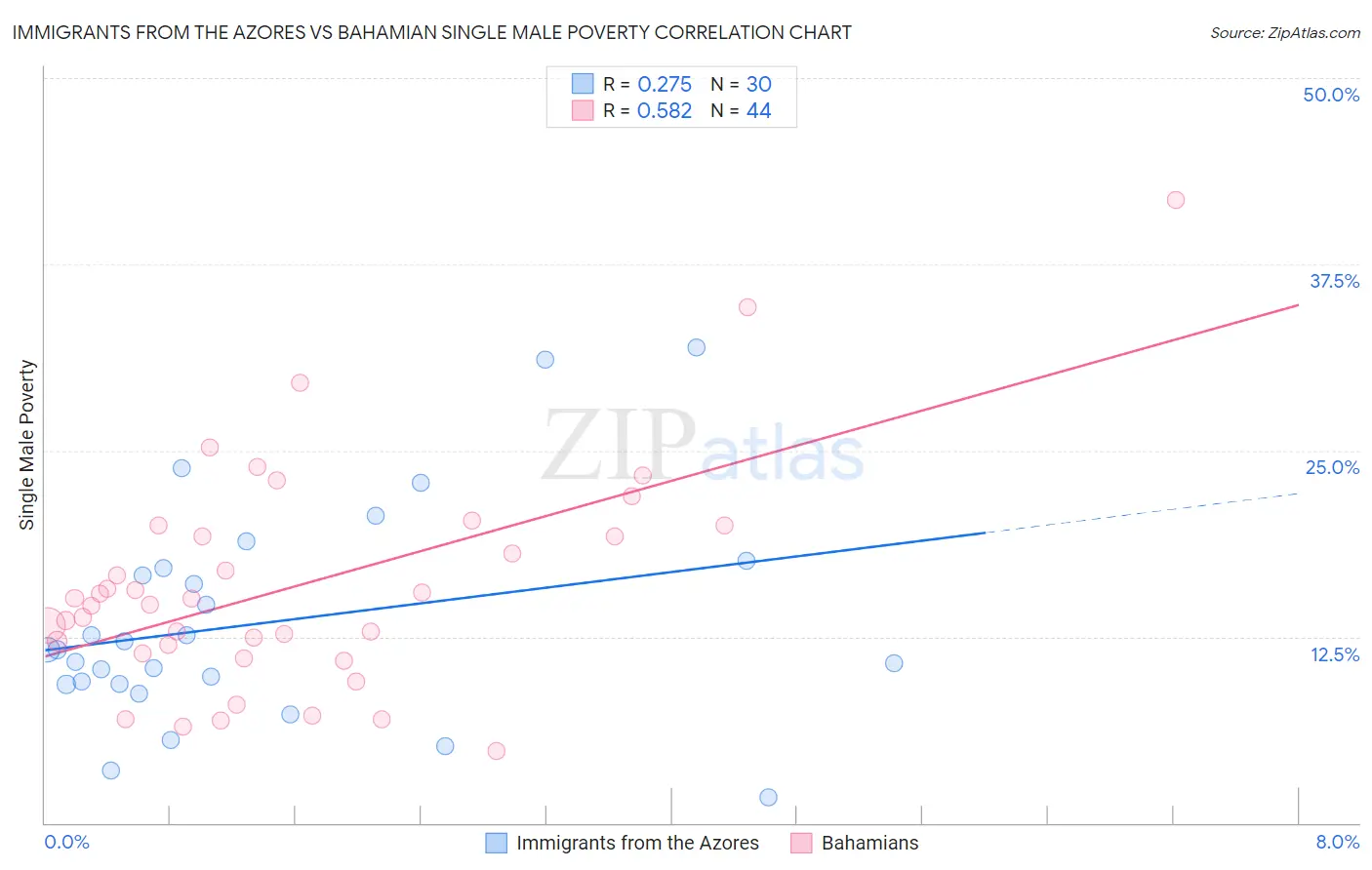 Immigrants from the Azores vs Bahamian Single Male Poverty
