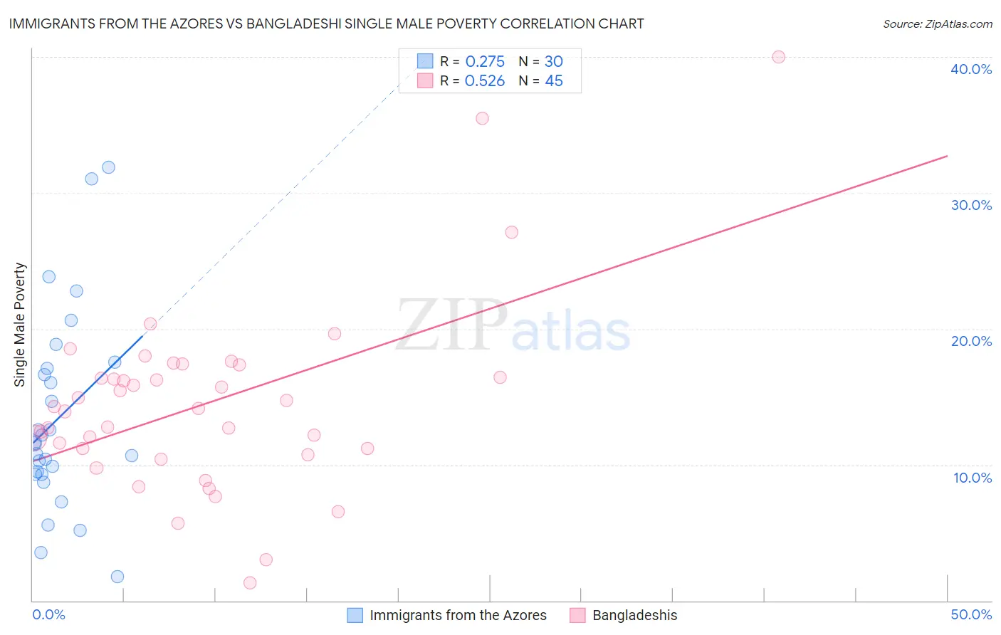 Immigrants from the Azores vs Bangladeshi Single Male Poverty