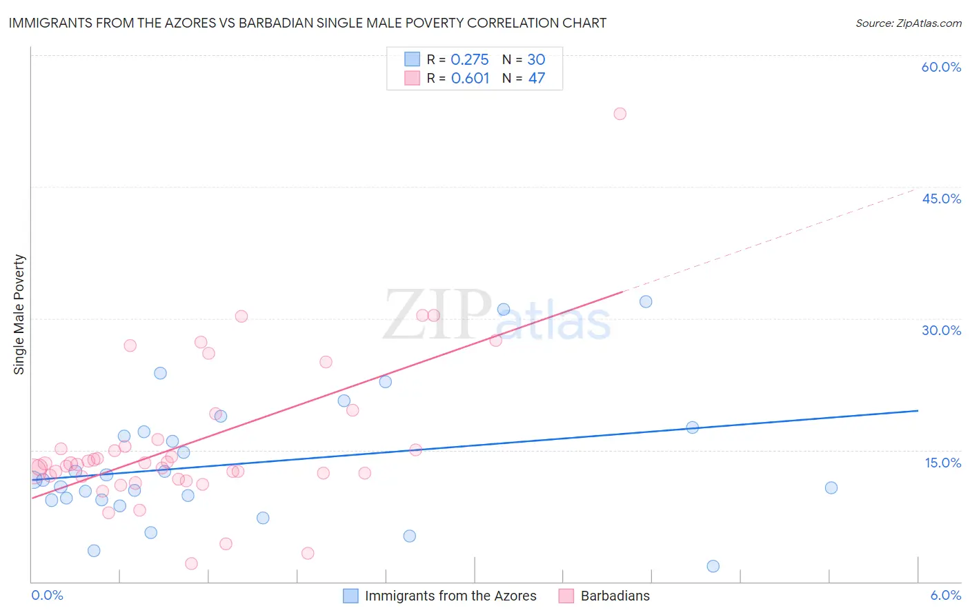 Immigrants from the Azores vs Barbadian Single Male Poverty