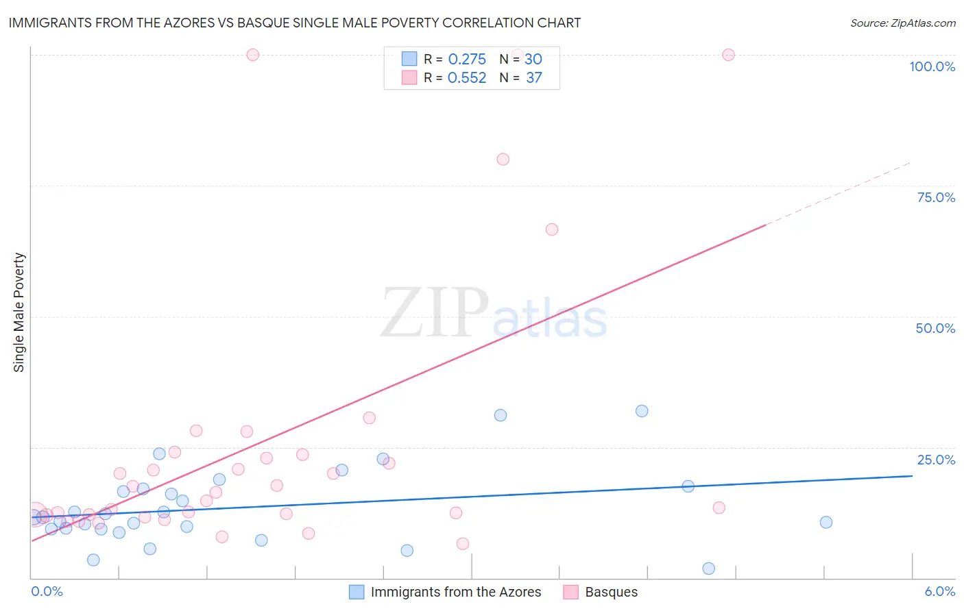 Immigrants from the Azores vs Basque Single Male Poverty