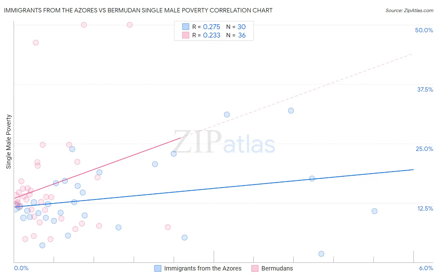 Immigrants from the Azores vs Bermudan Single Male Poverty