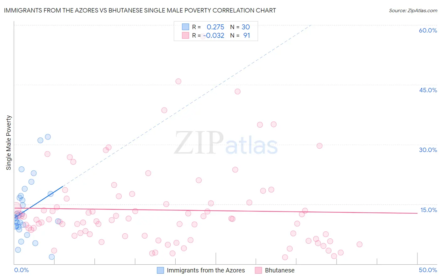 Immigrants from the Azores vs Bhutanese Single Male Poverty