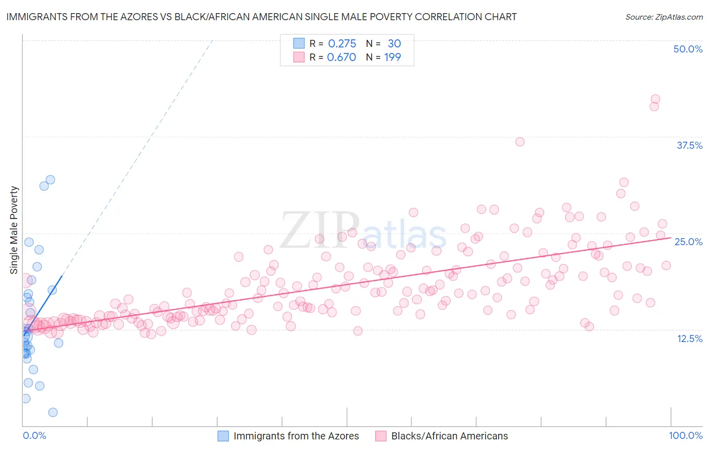 Immigrants from the Azores vs Black/African American Single Male Poverty