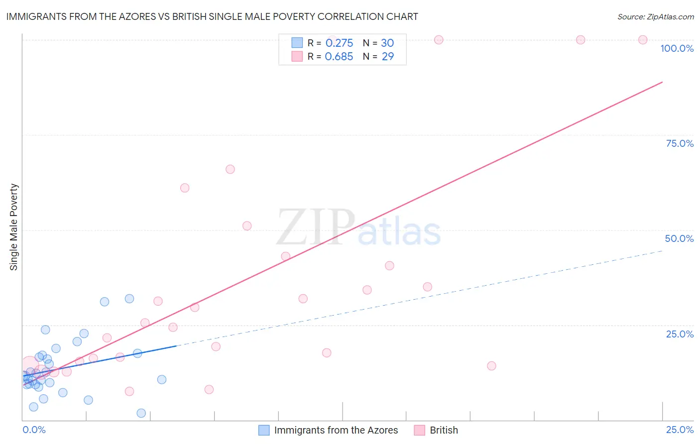 Immigrants from the Azores vs British Single Male Poverty