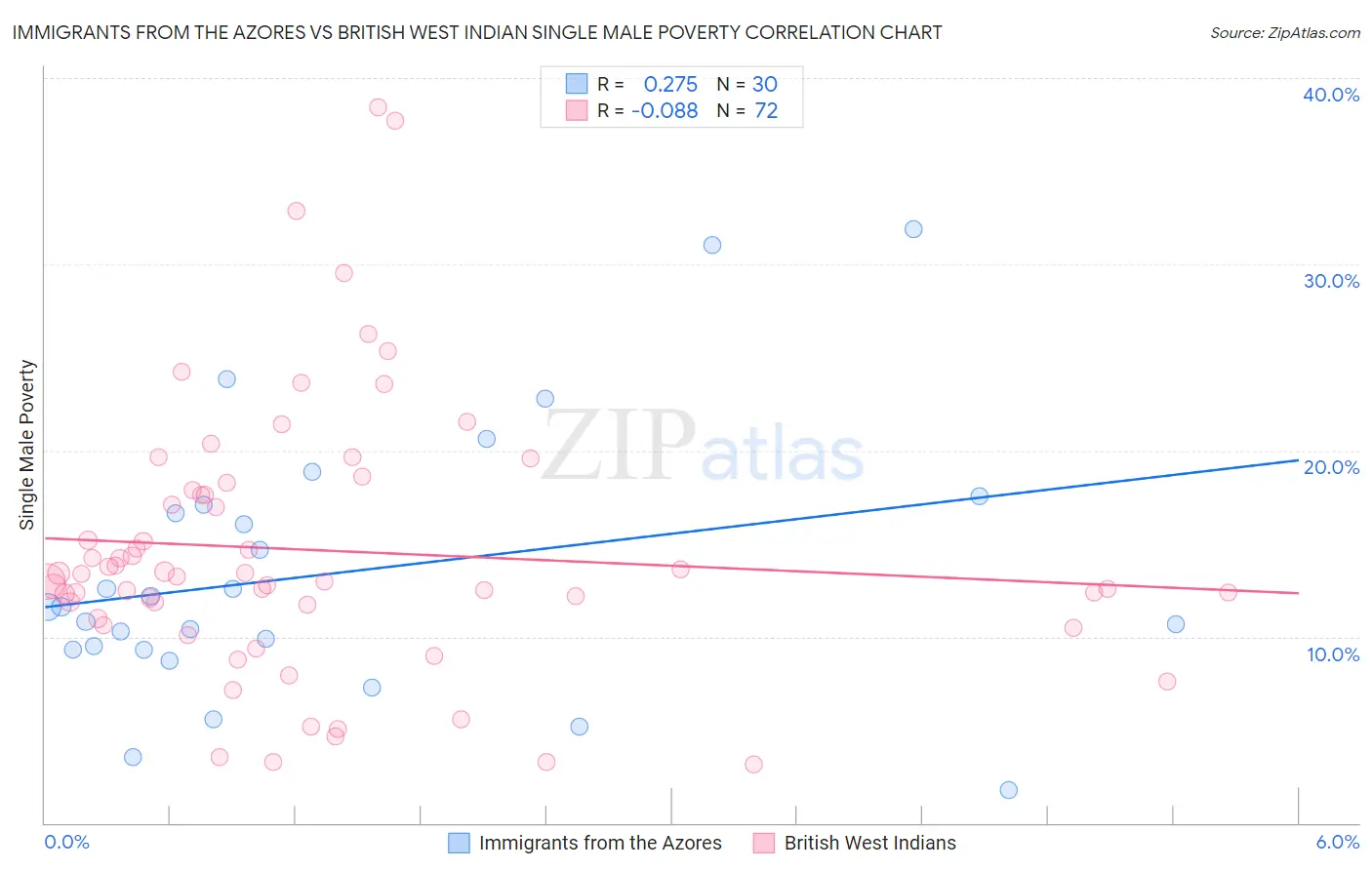 Immigrants from the Azores vs British West Indian Single Male Poverty