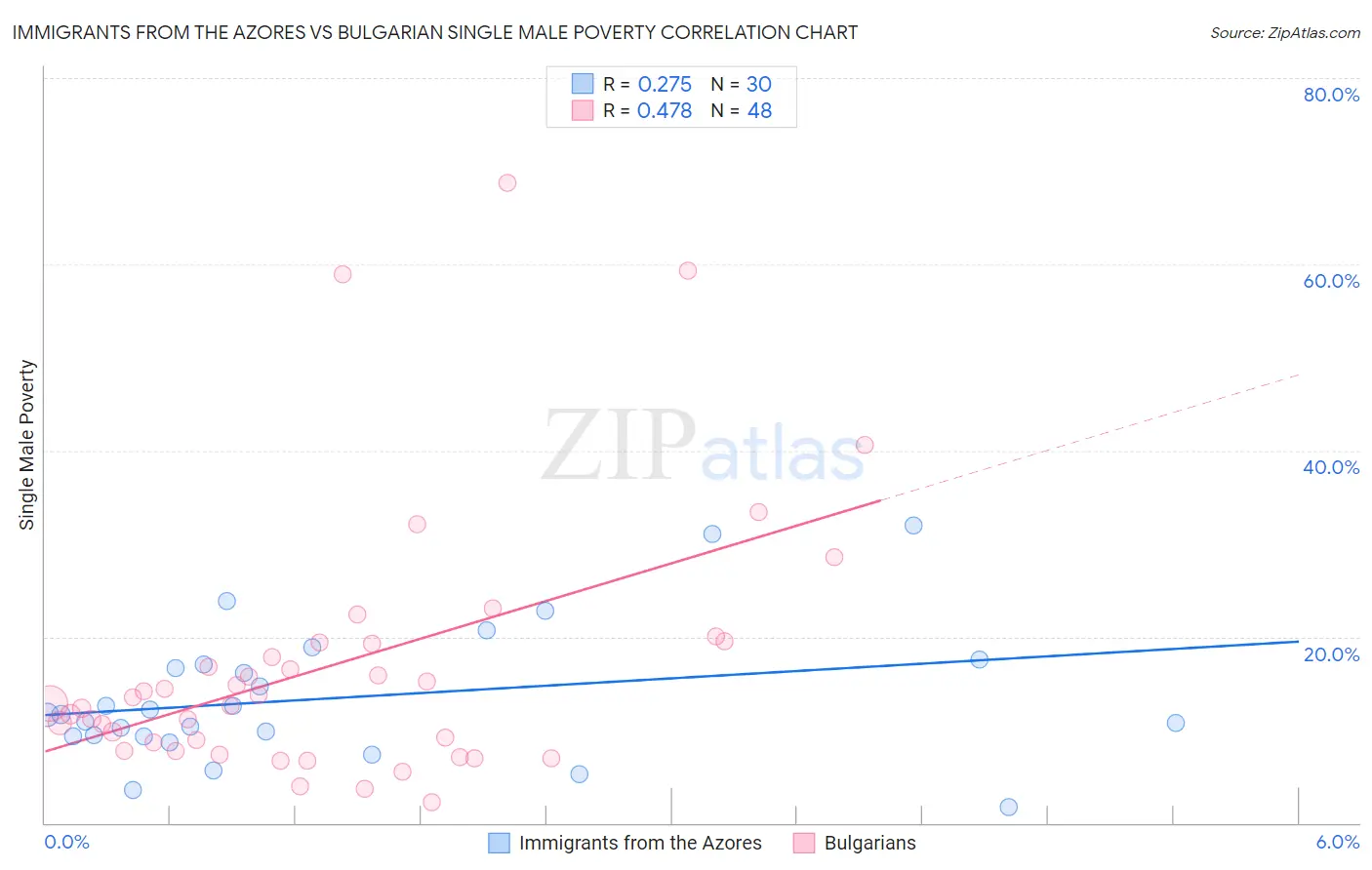 Immigrants from the Azores vs Bulgarian Single Male Poverty