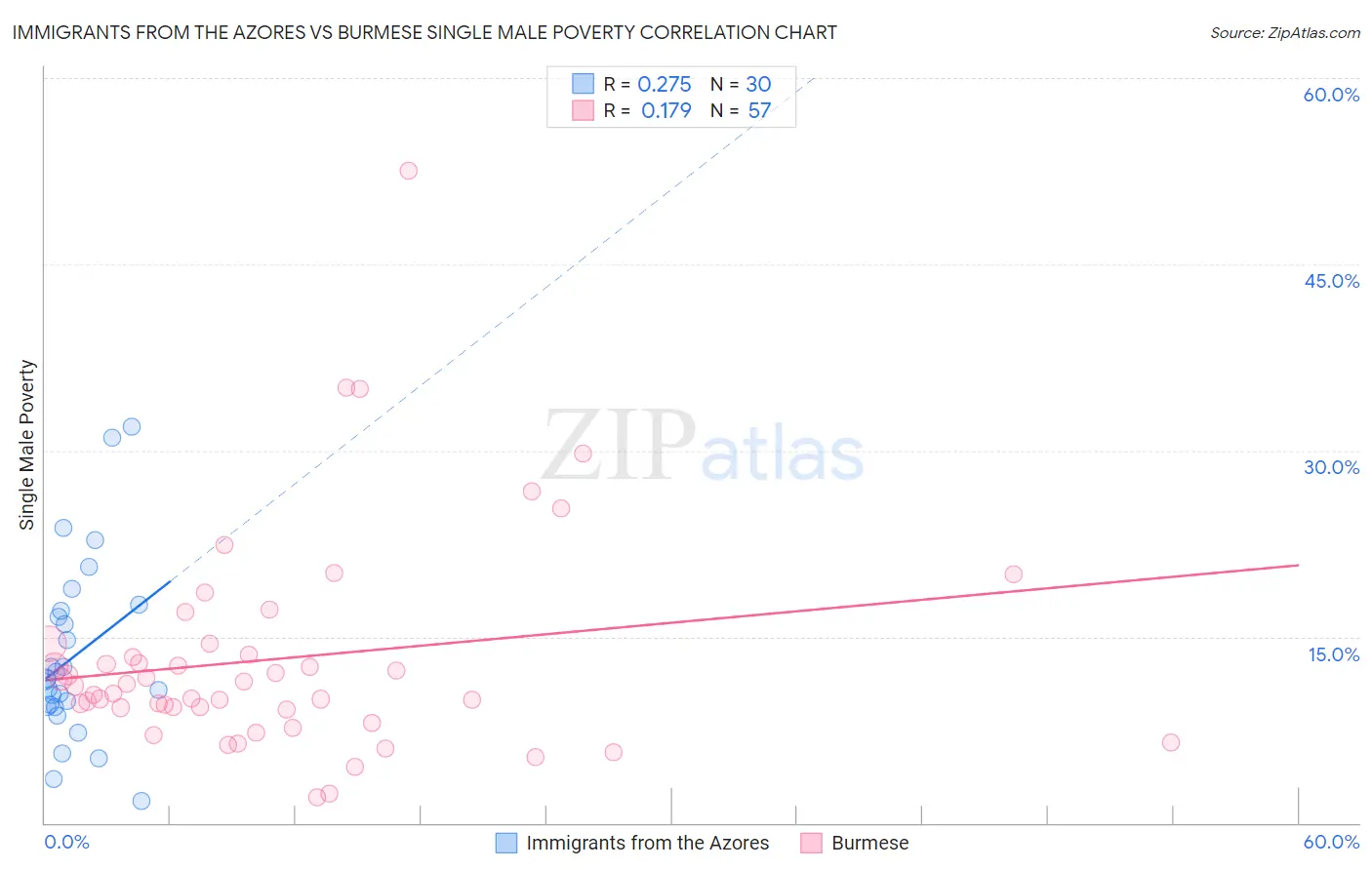 Immigrants from the Azores vs Burmese Single Male Poverty