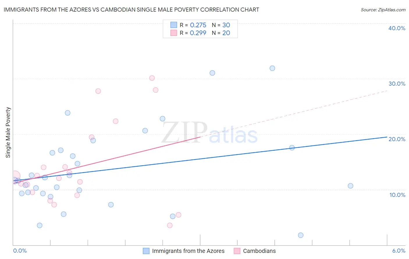 Immigrants from the Azores vs Cambodian Single Male Poverty