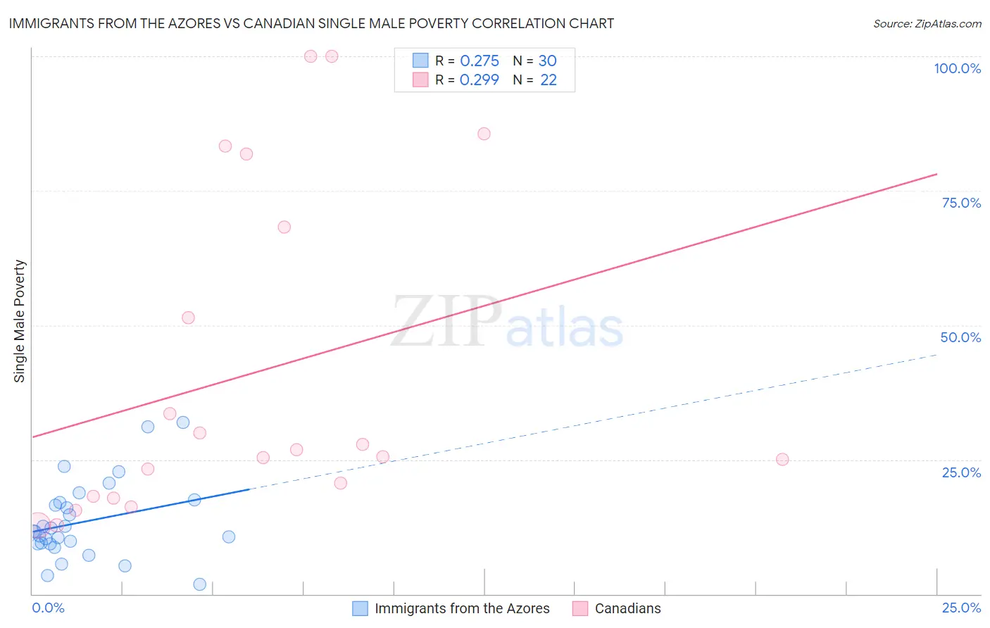 Immigrants from the Azores vs Canadian Single Male Poverty