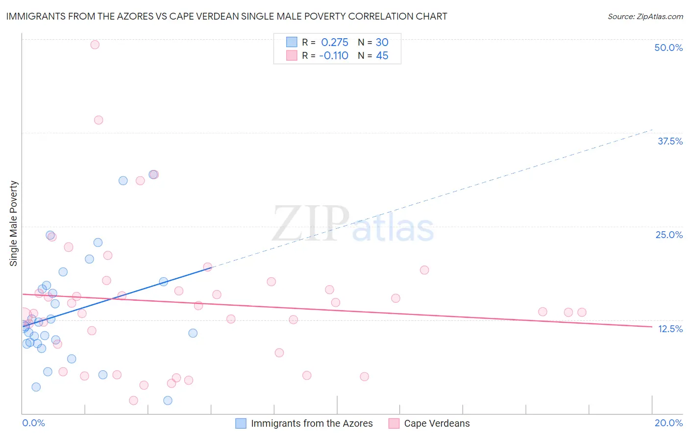 Immigrants from the Azores vs Cape Verdean Single Male Poverty