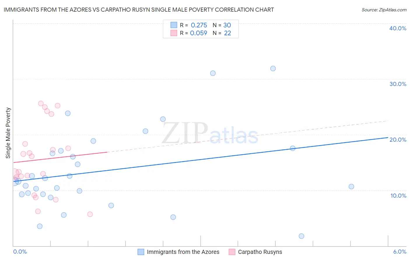 Immigrants from the Azores vs Carpatho Rusyn Single Male Poverty