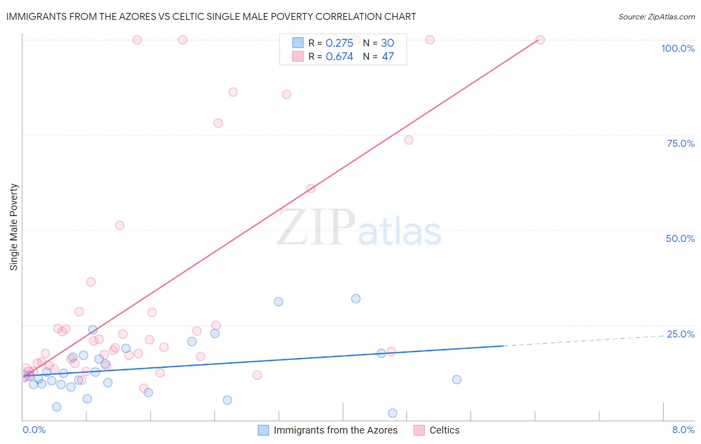 Immigrants from the Azores vs Celtic Single Male Poverty