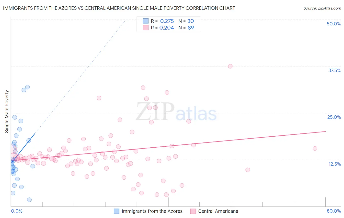 Immigrants from the Azores vs Central American Single Male Poverty