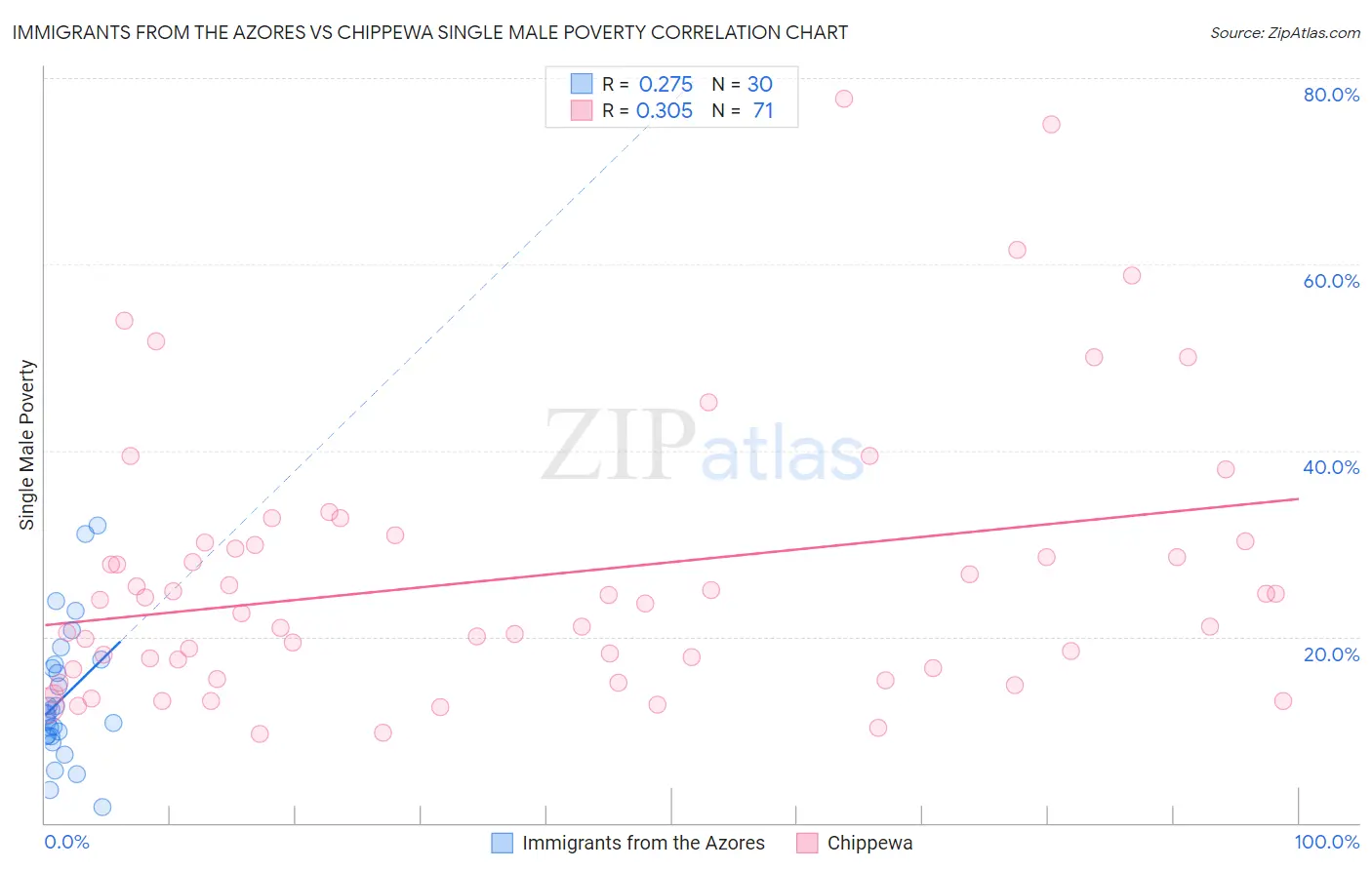 Immigrants from the Azores vs Chippewa Single Male Poverty