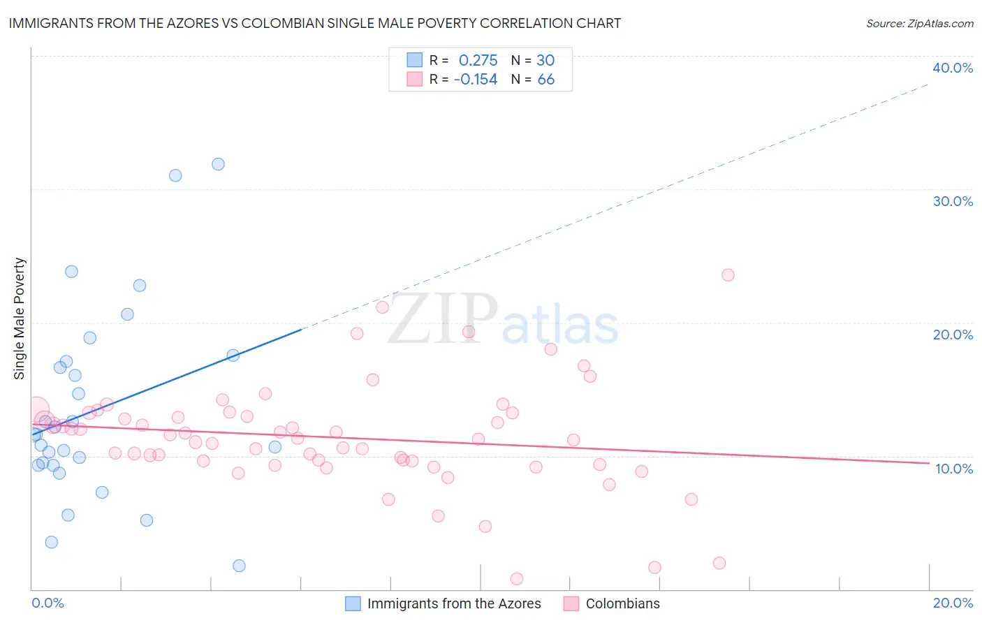 Immigrants from the Azores vs Colombian Single Male Poverty