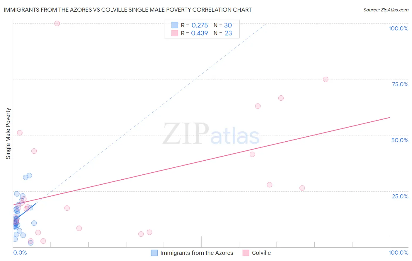 Immigrants from the Azores vs Colville Single Male Poverty