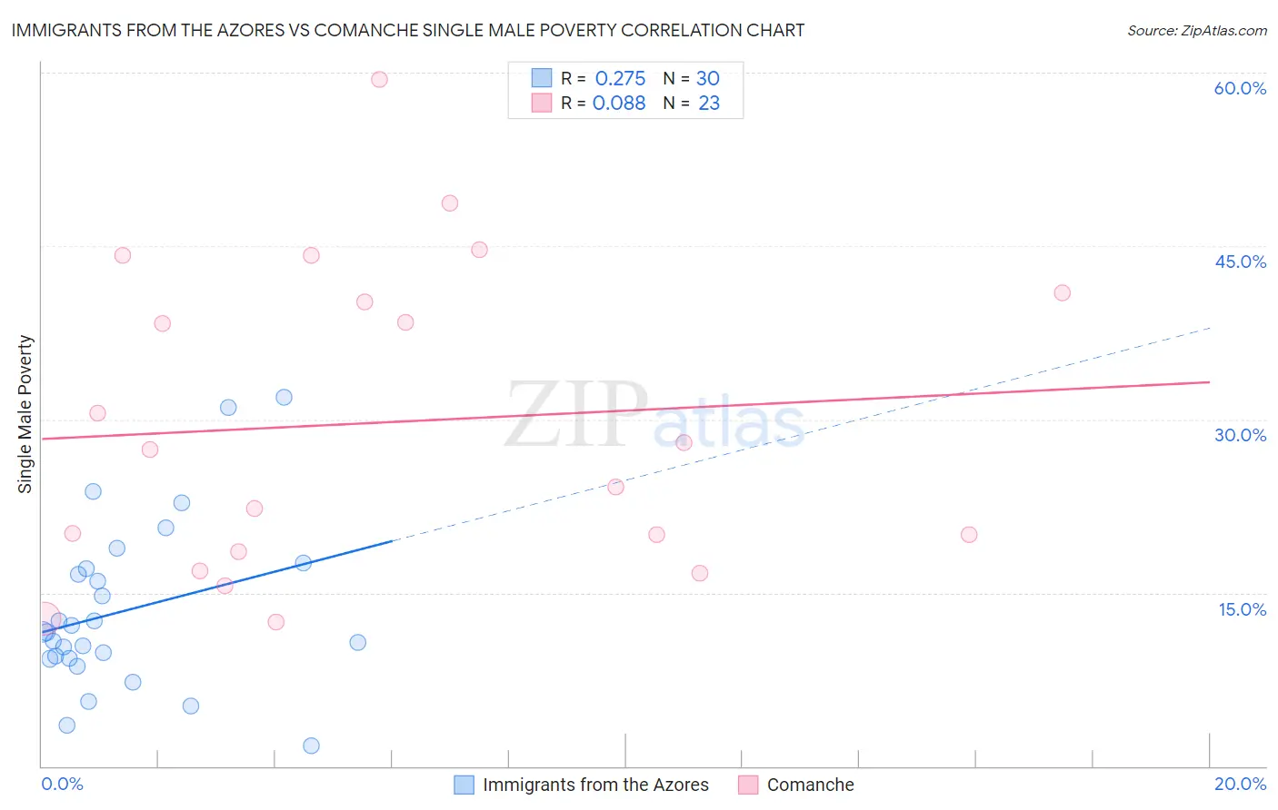 Immigrants from the Azores vs Comanche Single Male Poverty