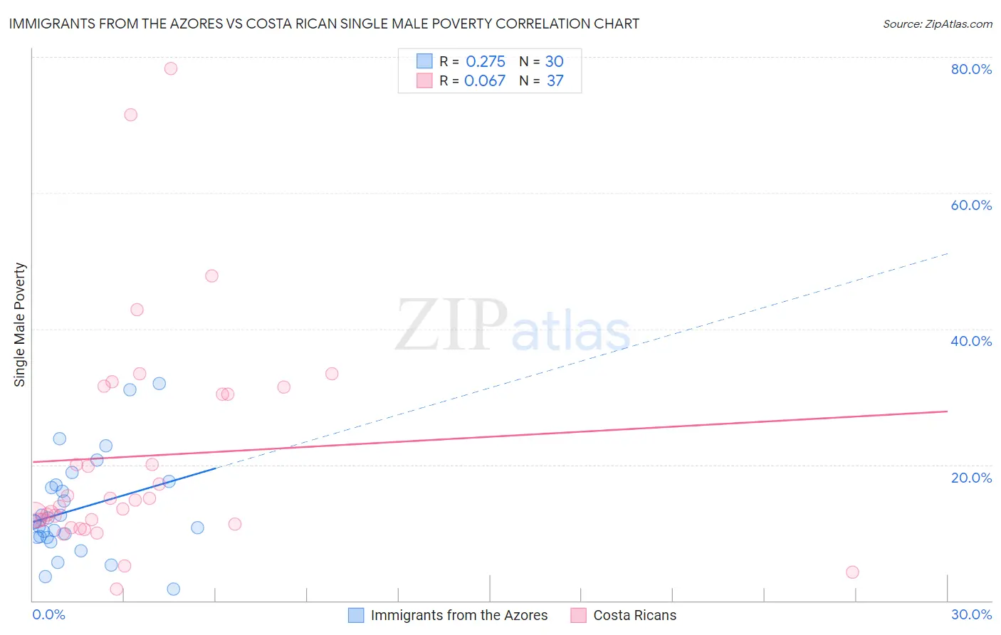 Immigrants from the Azores vs Costa Rican Single Male Poverty