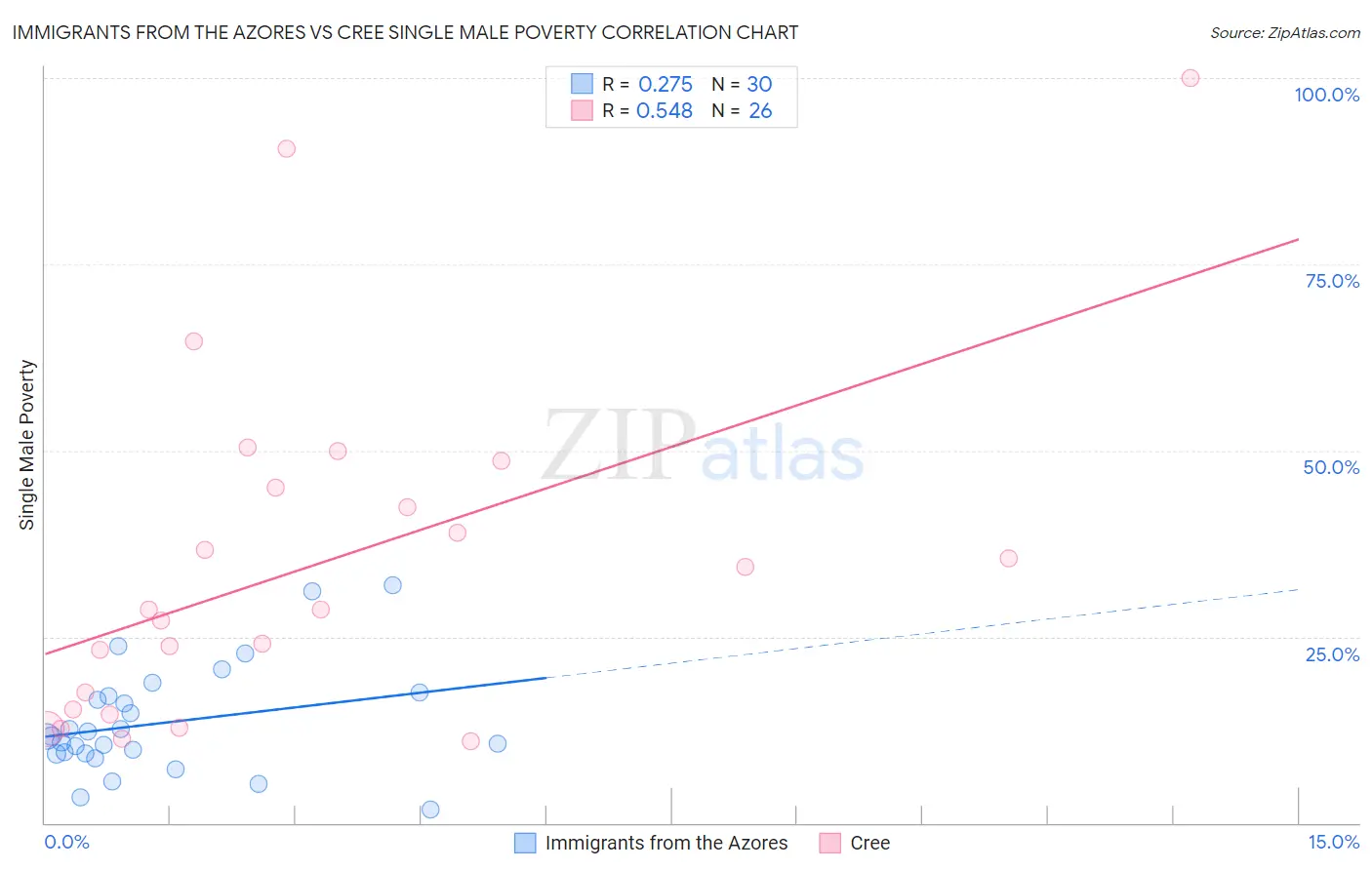 Immigrants from the Azores vs Cree Single Male Poverty