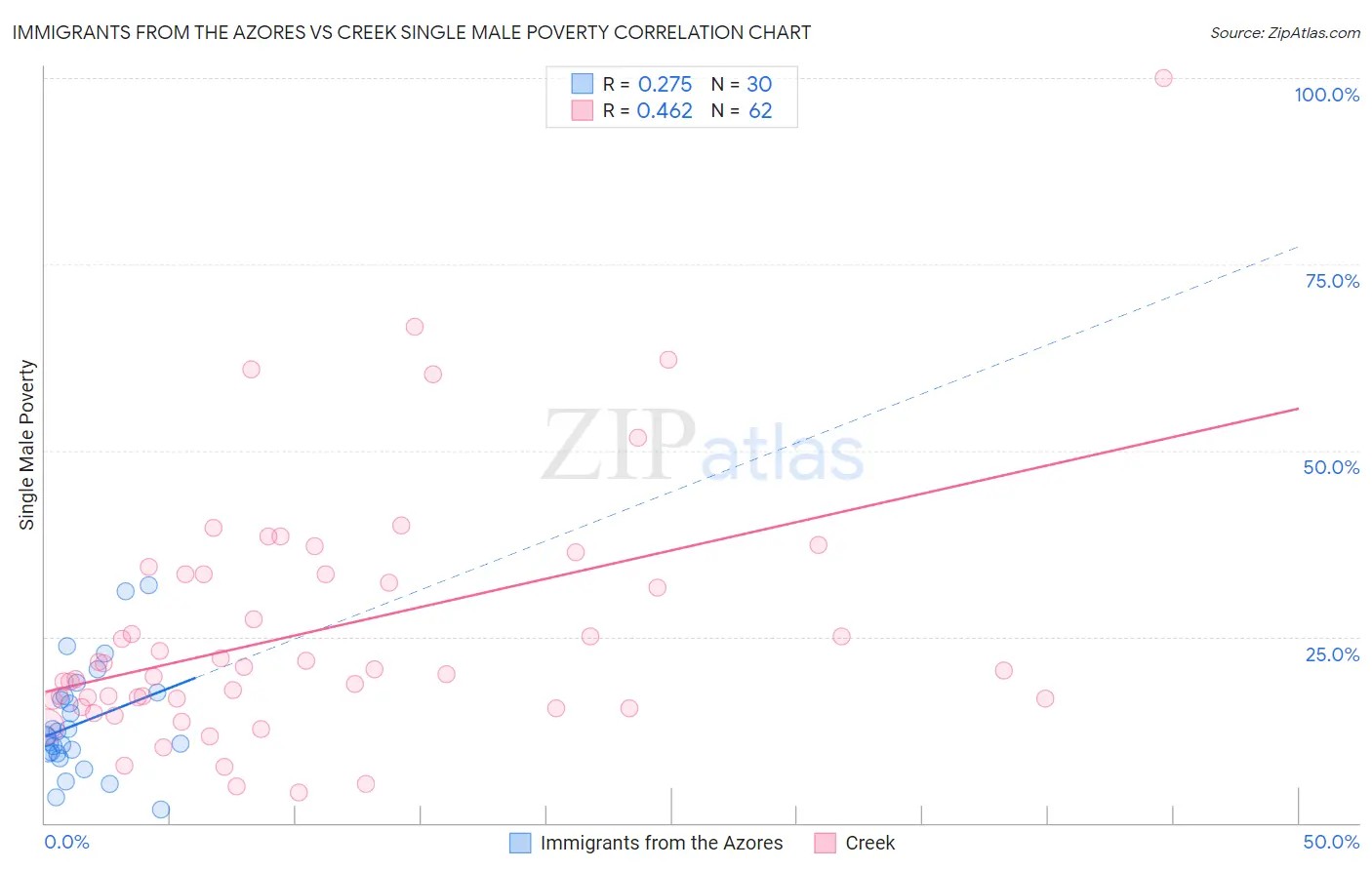 Immigrants from the Azores vs Creek Single Male Poverty