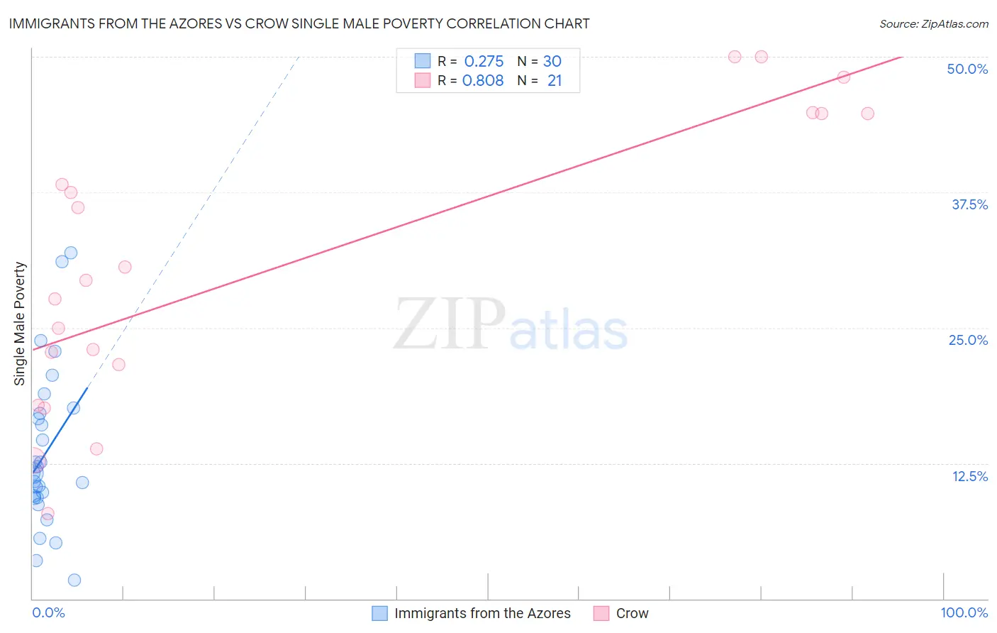 Immigrants from the Azores vs Crow Single Male Poverty