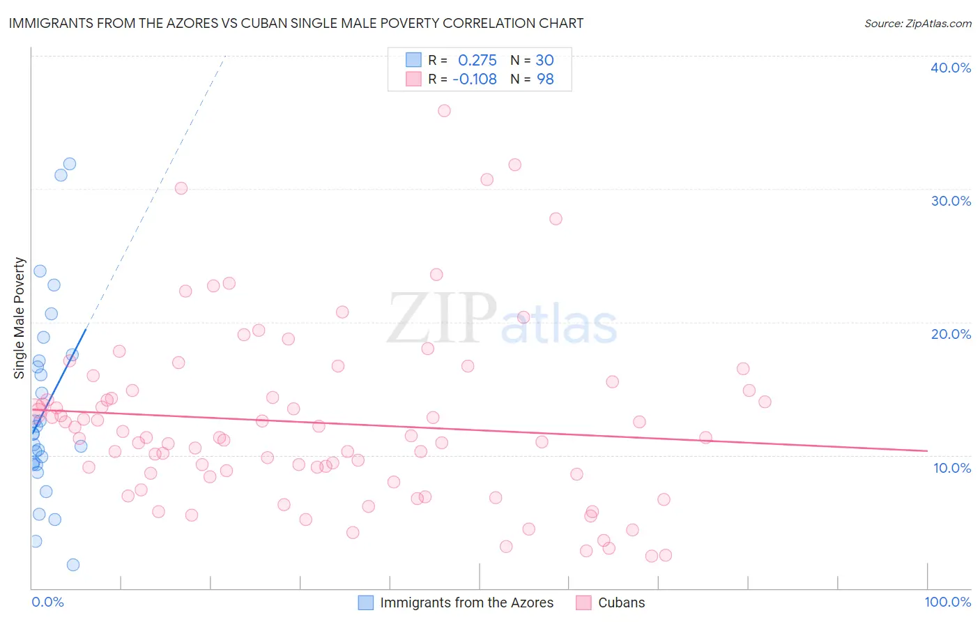 Immigrants from the Azores vs Cuban Single Male Poverty