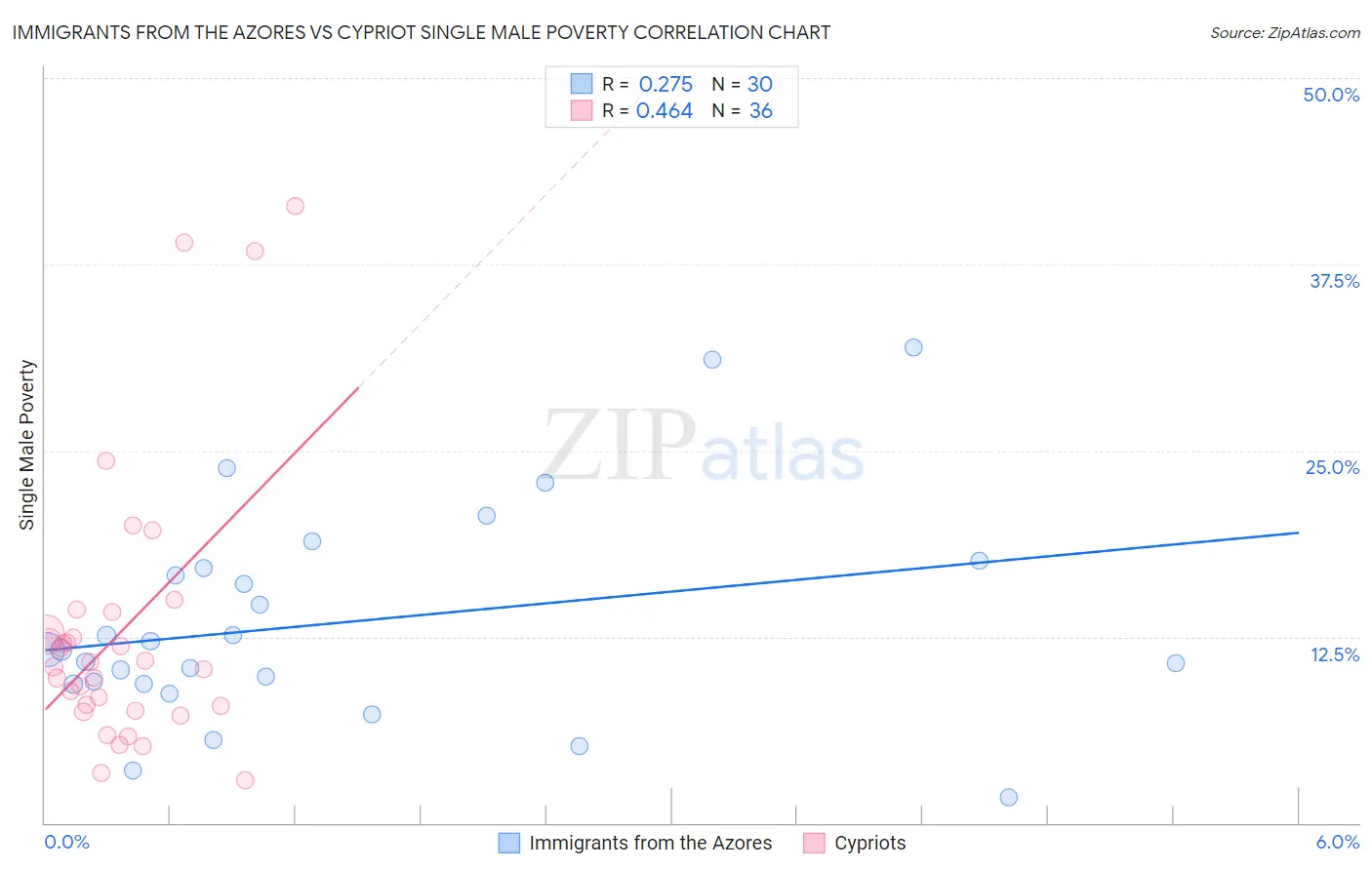 Immigrants from the Azores vs Cypriot Single Male Poverty