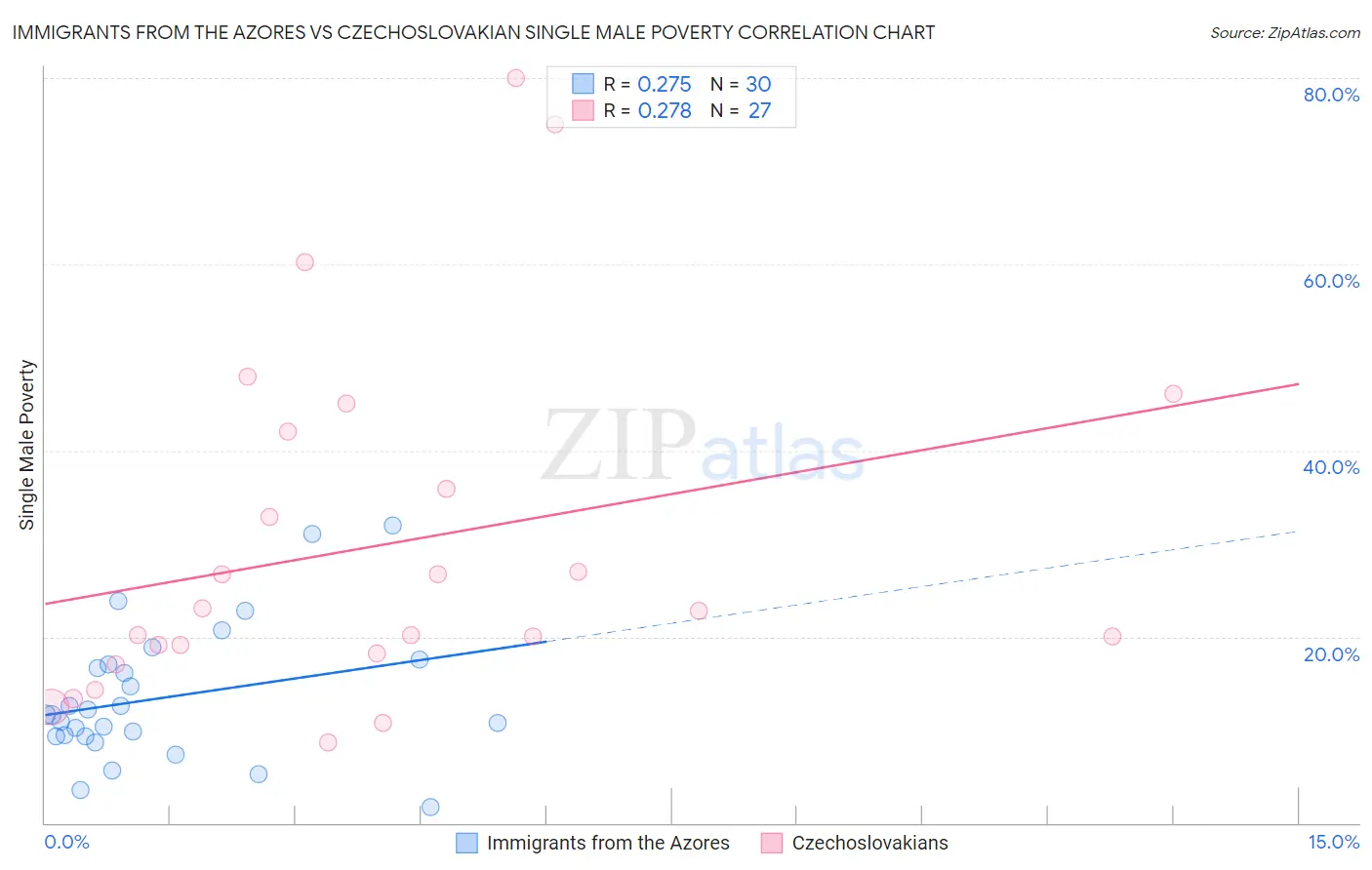 Immigrants from the Azores vs Czechoslovakian Single Male Poverty