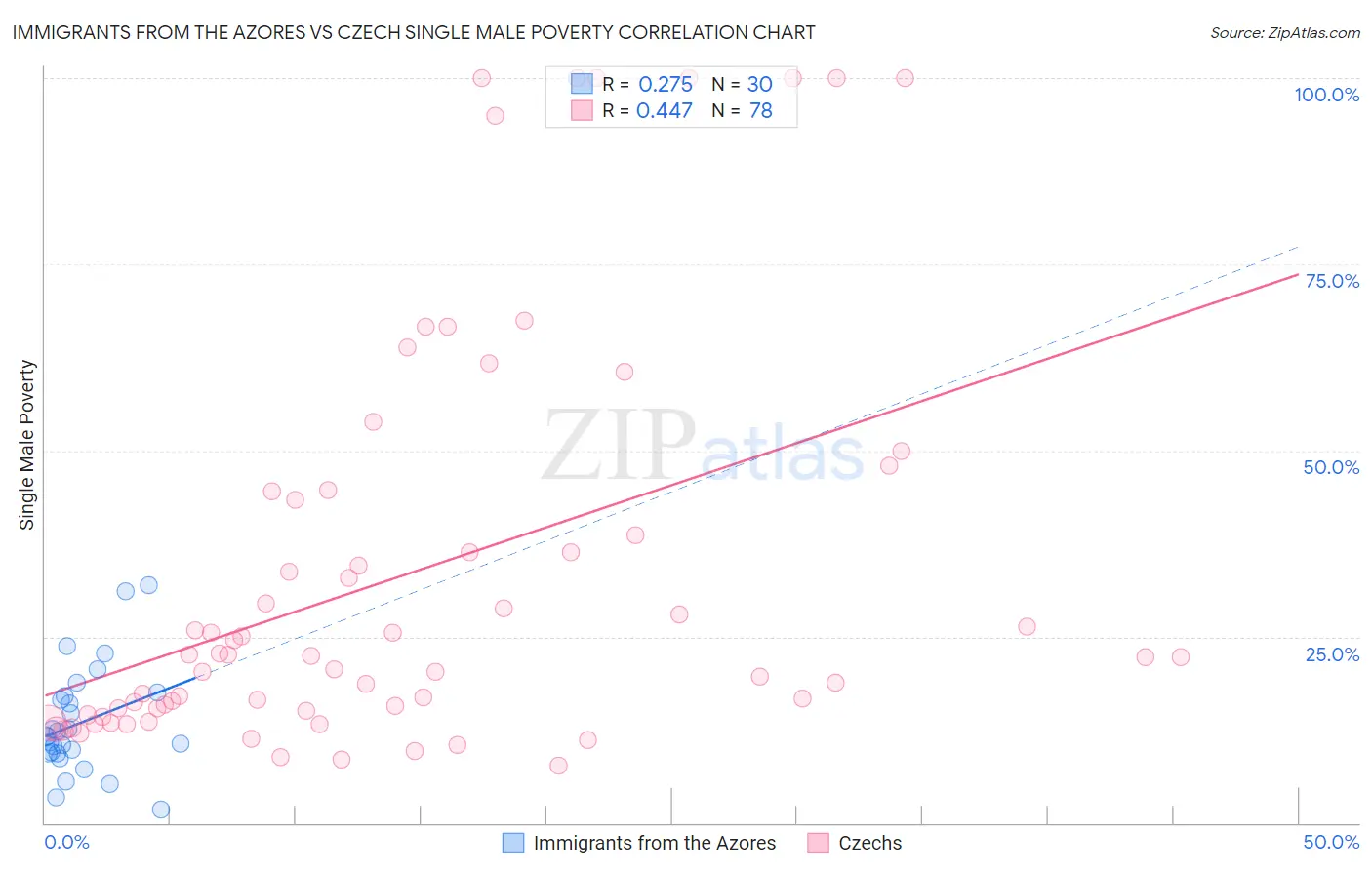 Immigrants from the Azores vs Czech Single Male Poverty