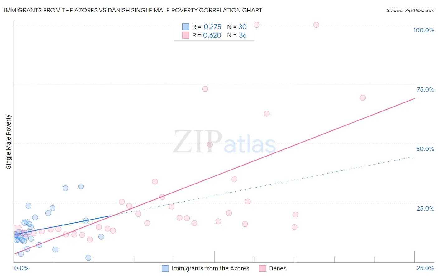 Immigrants from the Azores vs Danish Single Male Poverty