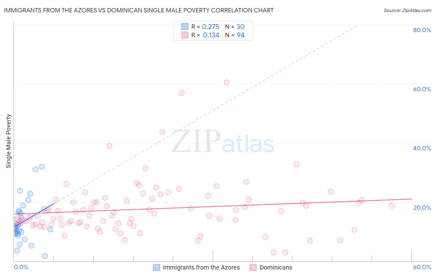 Immigrants from the Azores vs Dominican Single Male Poverty