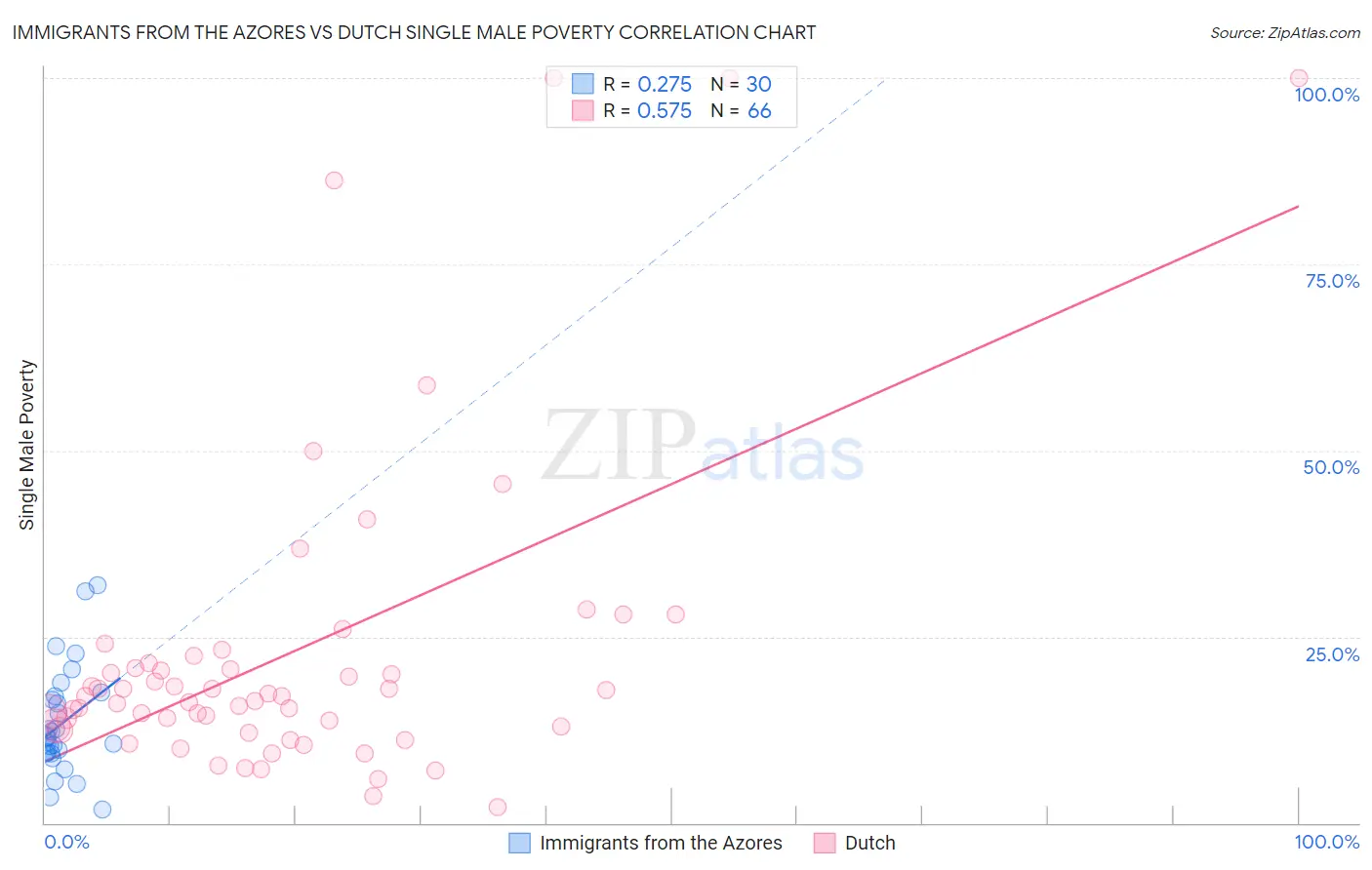 Immigrants from the Azores vs Dutch Single Male Poverty