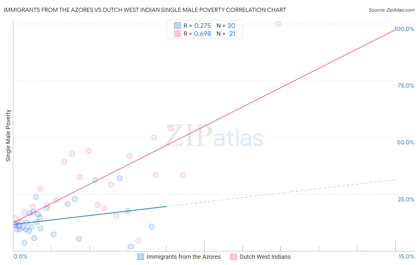 Immigrants from the Azores vs Dutch West Indian Single Male Poverty