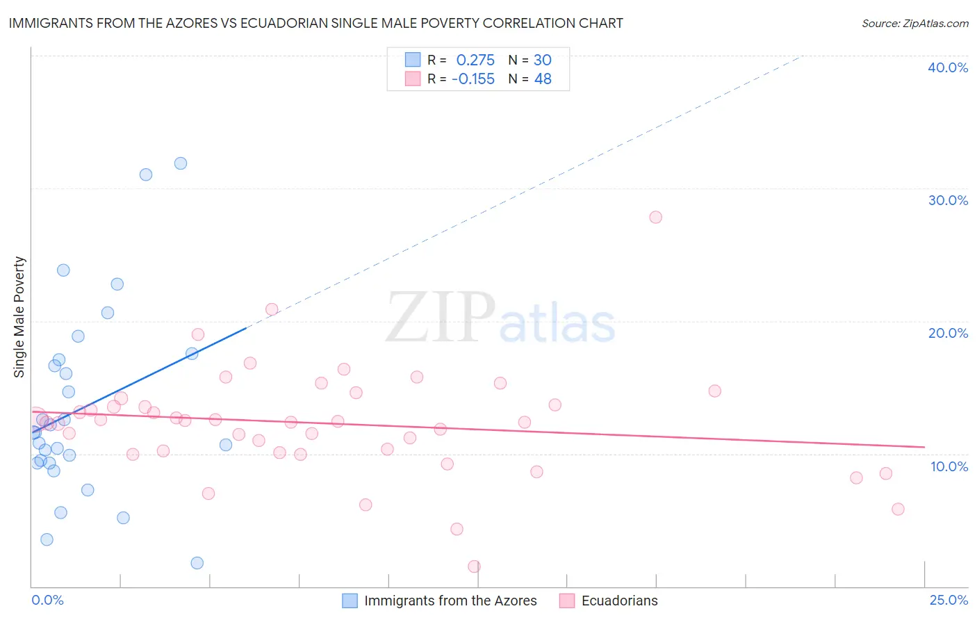 Immigrants from the Azores vs Ecuadorian Single Male Poverty